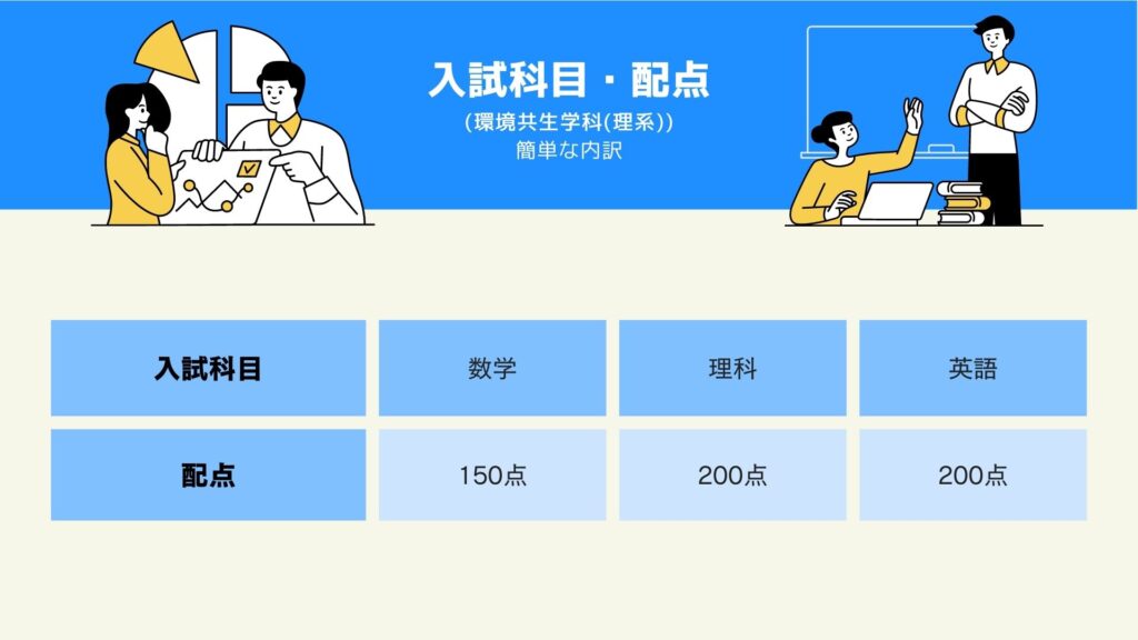 国際人間科学部（環境共生学科（理系））の入試科目・配点